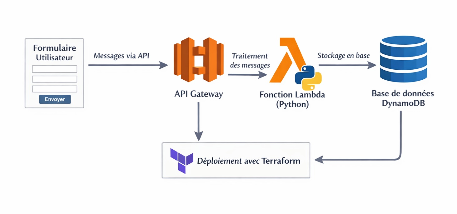 Architecture AWS Serverless